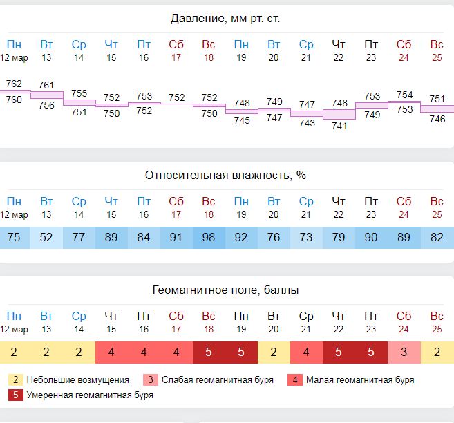 Погода в рощино на 14 дней гисметео